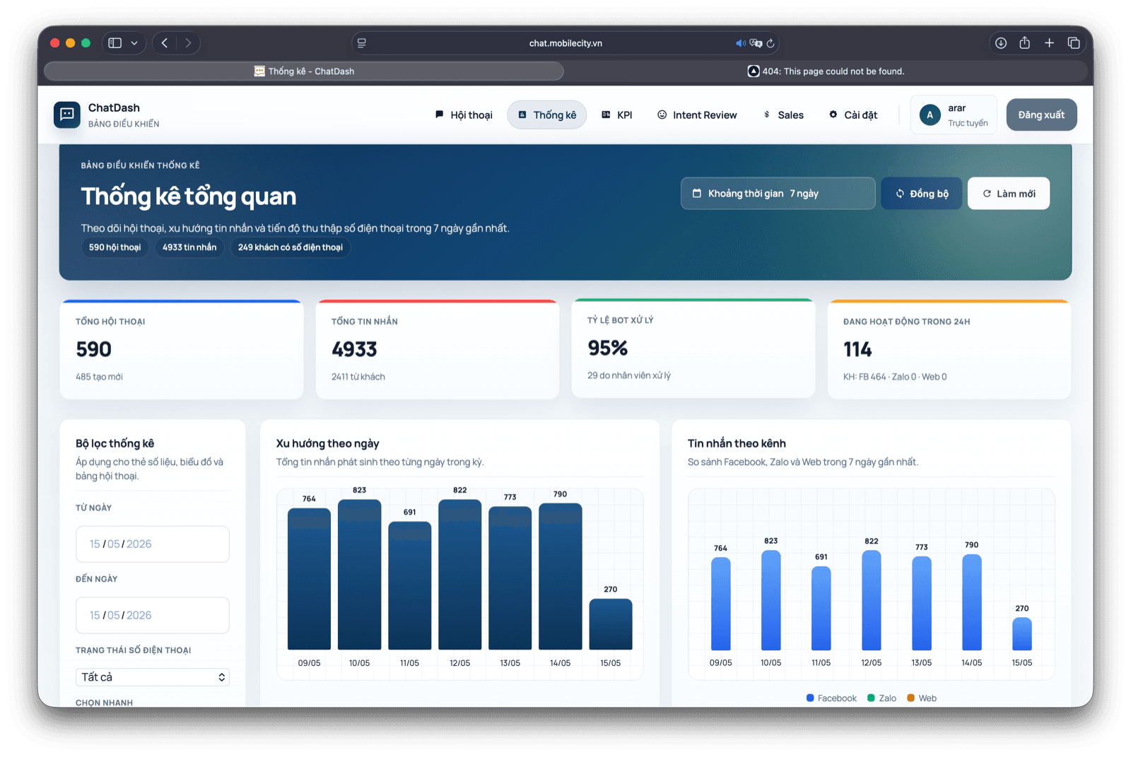 Dashboard thống kê — 590 hội thoại, 95% bot tự xử lý